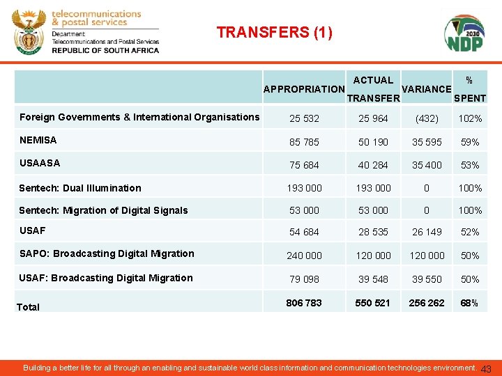 TRANSFERS (1) APPROPRIATION ACTUAL TRANSFER VARIANCE % SPENT Foreign Governments & International Organisations 25