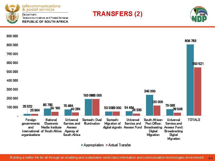 TRANSFERS (2) 900 000 806 783 800 000 700 000 600 000 550 521