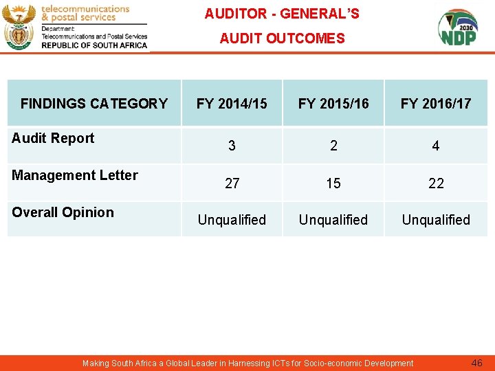 AUDITOR - GENERAL’S AUDIT OUTCOMES FINDINGS CATEGORY Audit Report Management Letter Overall Opinion FY