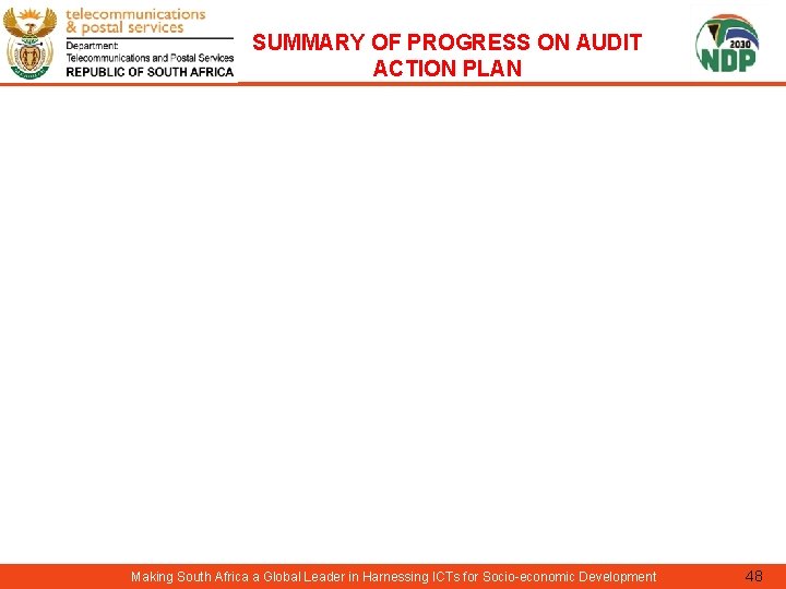 SUMMARY OF PROGRESS ON AUDIT ACTION PLAN Making South Africa a Global Leader in