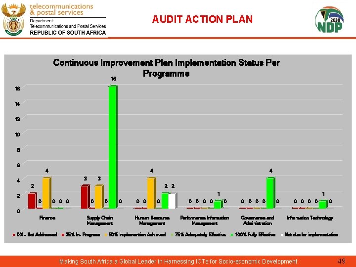 AUDIT ACTION PLAN Continuous Improvement Plan Implementation Status Per Programme 16 16 14 12