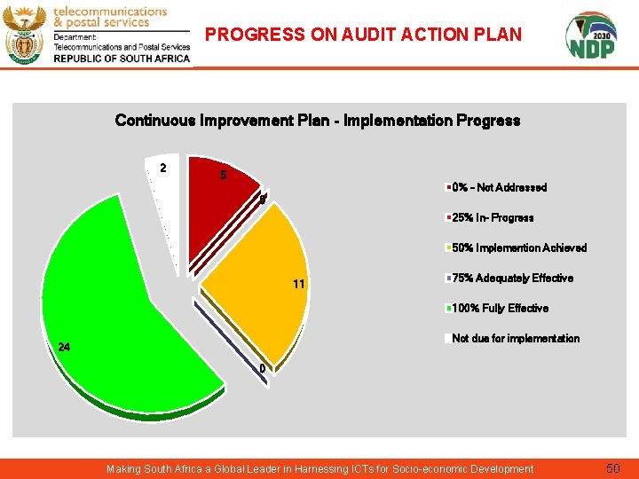 PROGRESS ON AUDIT ACTION PLAN Continuous Improvement Plan - Implementation Progress 2 5 0%