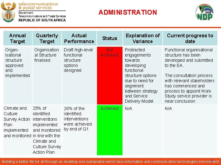 ADMINISTRATION Annual Target Quarterly Target Actual Performance Organisational structure approved and implemented Organisation al