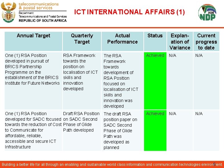 ICT INTERNATIONAL AFFAIRS (1) Annual Target Quarterly Target Actual Performance Status Explanation of Variance