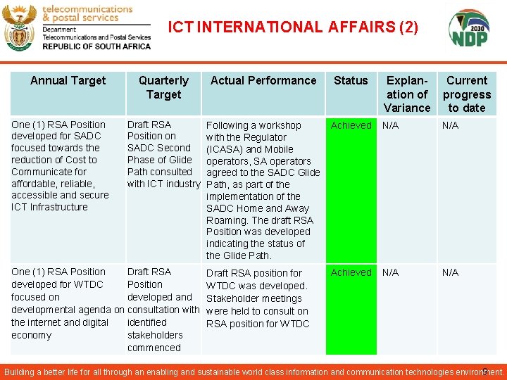 ICT INTERNATIONAL AFFAIRS (2) Annual Target One (1) RSA Position developed for SADC focused