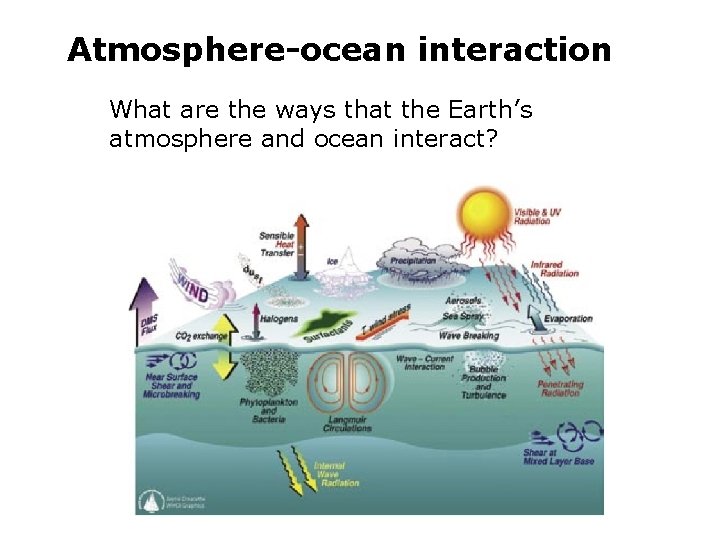 Atmosphere-ocean interaction What are the ways that the Earth’s atmosphere and ocean interact? 