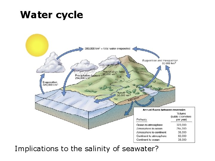 Water cycle Implications to the salinity of seawater? 