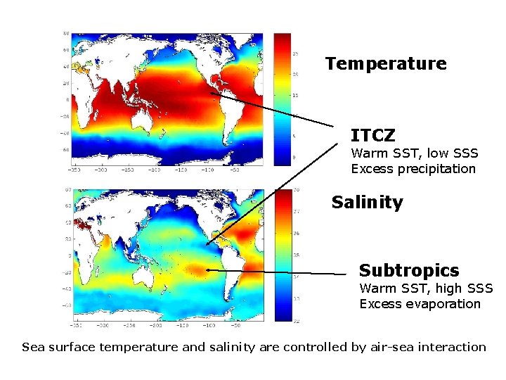 Temperature ITCZ Warm SST, low SSS Excess precipitation Salinity Subtropics Warm SST, high SSS