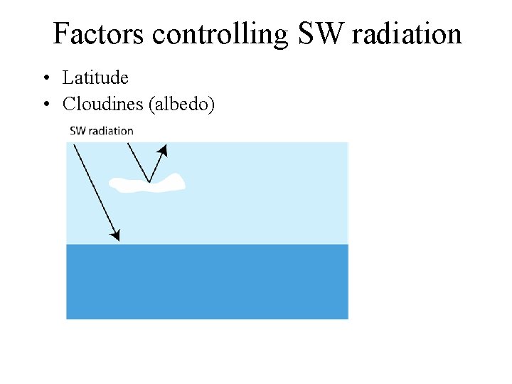 Factors controlling SW radiation • Latitude • Cloudines (albedo) 