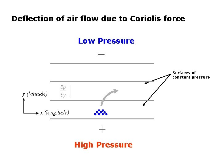 Deflection of air flow due to Coriolis force Low Pressure _ Surfaces of constant