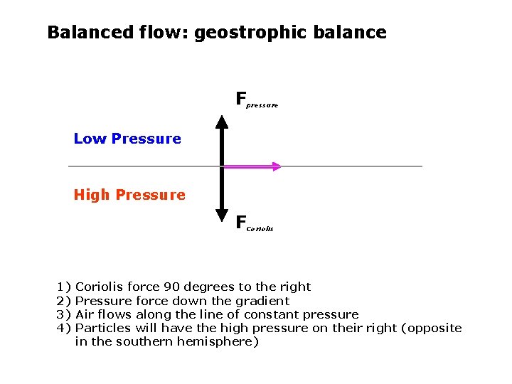 Balanced flow: geostrophic balance F pressure F Coriolis Low Pressure High Pressure 1) 2)