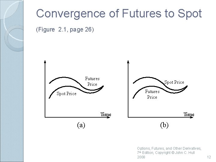 Convergence of Futures to Spot (Figure 2. 1, page 26) Futures Price Spot Price