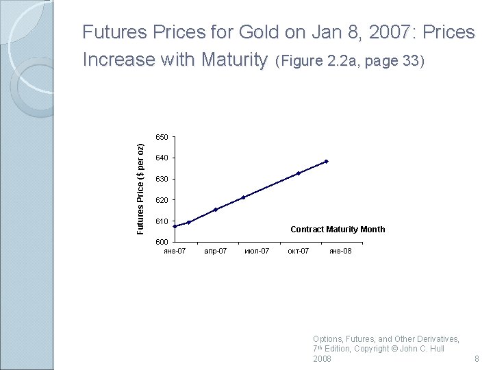 Futures Prices for Gold on Jan 8, 2007: Prices Increase with Maturity (Figure 2.