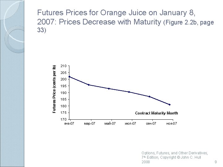 Futures Prices for Orange Juice on January 8, 2007: Prices Decrease with Maturity (Figure