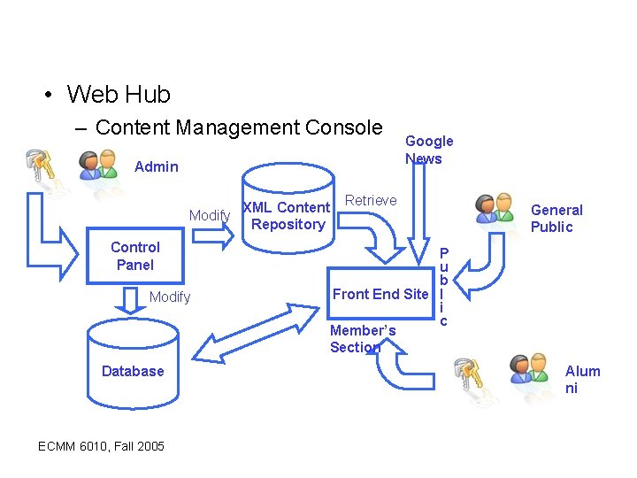  • Web Hub – Content Management Console Admin XML Content Modify Repository Control