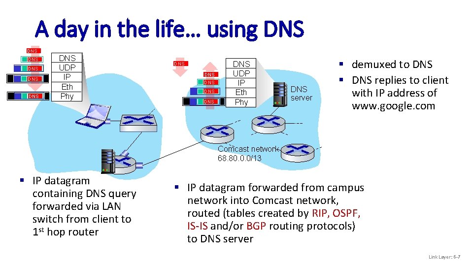 A day in the life… using DNS DNS UDP IP Eth Phy DNS DNS