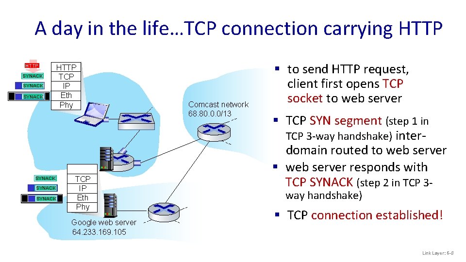 A day in the life…TCP connection carrying HTTP SYNACK SYN SYNACK SYN HTTP TCP