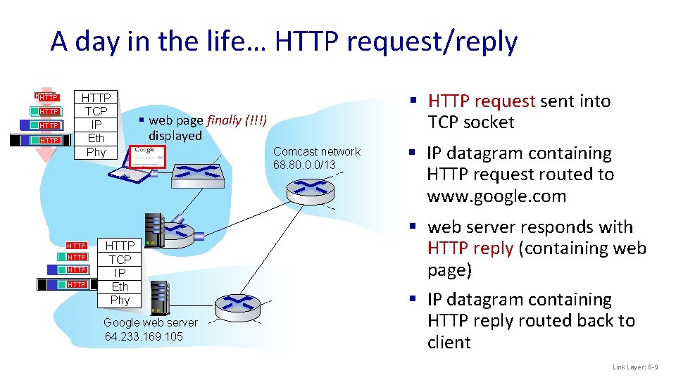A day in the life… HTTP request/reply HTTP HTTP HTTP TCP IP Eth Phy