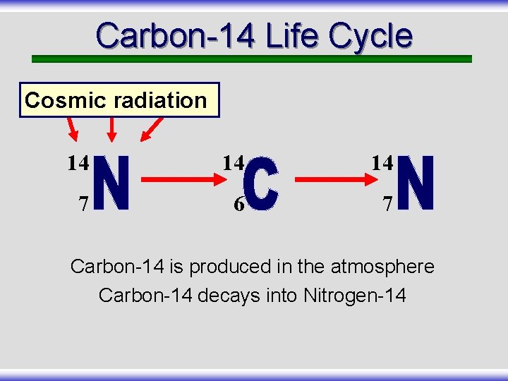 Carbon-14 Life Cycle Cosmic radiation 14 14 14 7 6 7 Carbon-14 is produced