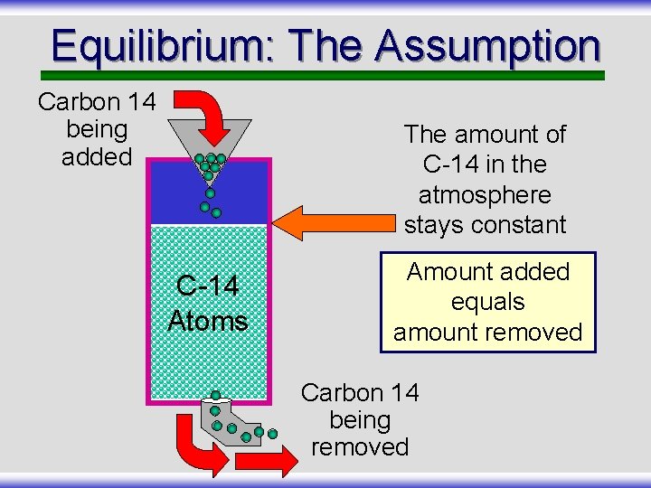 Equilibrium: The Assumption Carbon 14 being added The amount of C-14 in the atmosphere