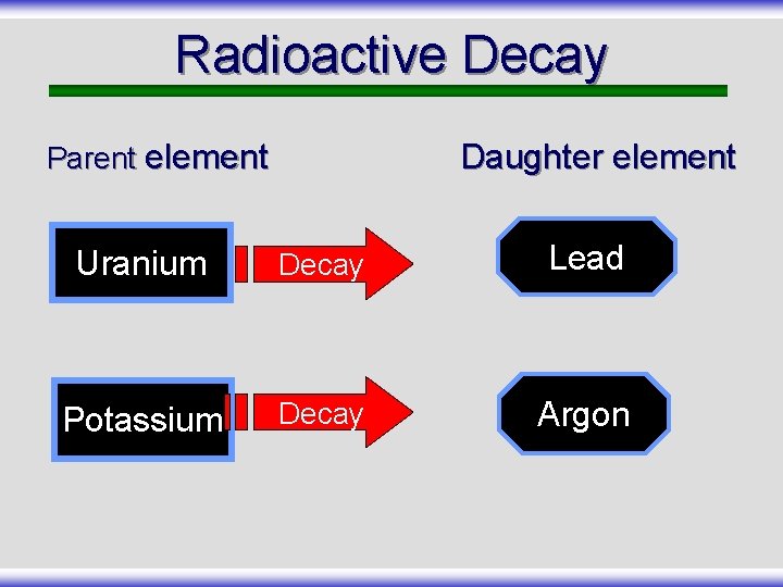 Radioactive Decay Parent element Daughter element Uranium Decay Lead Potassium Decay Argon 