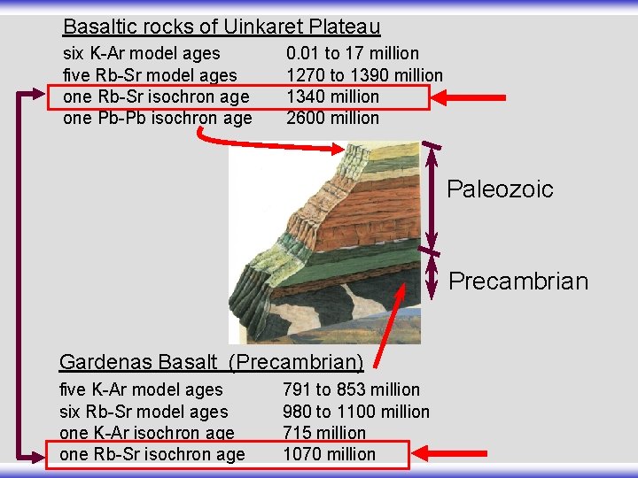 Basaltic rocks of Uinkaret Plateau six K-Ar model ages five Rb-Sr model ages one