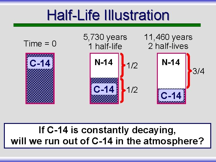 Half-Life Illustration Time = 0 5, 730 years 1 half-life 11, 460 years 2
