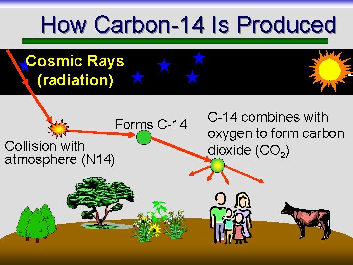 How Carbon-14 Is Produced Cosmic Rays (radiation) Forms C-14 Collision with atmosphere (N 14)