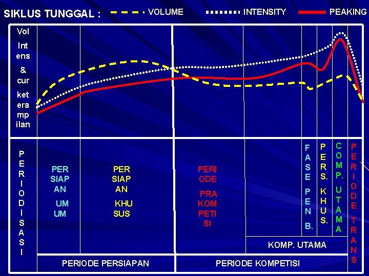 VOLUME SIKLUS TUNGGAL : INTENSITY PEAKING Vol Int ens & cur ket era mp