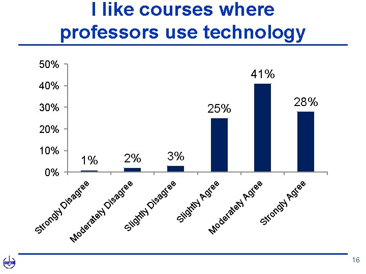 y re e Ag 40% ng l ee Ag r 50% St ro ly