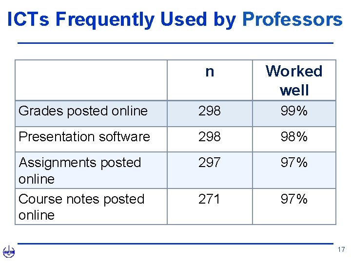 ICTs Frequently Used by Professors n Worked well Grades posted online 298 99% Presentation