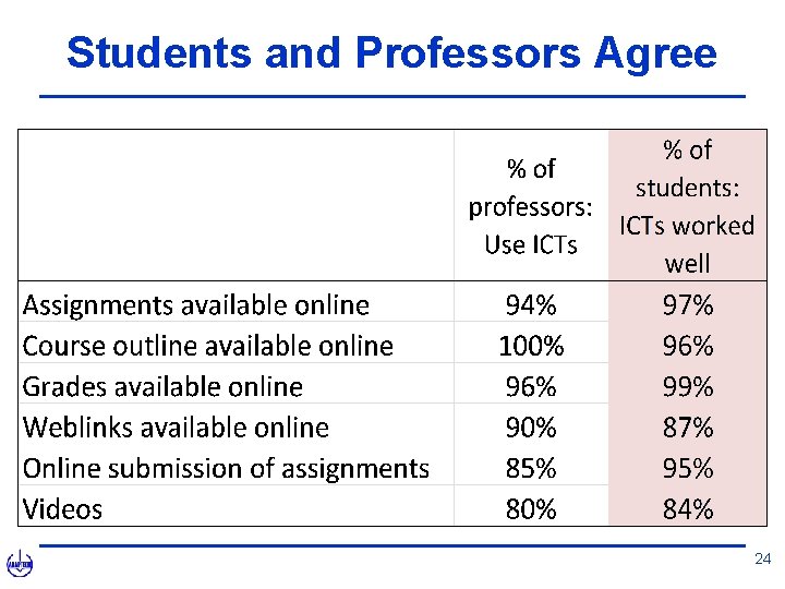 Students and Professors Agree 24 