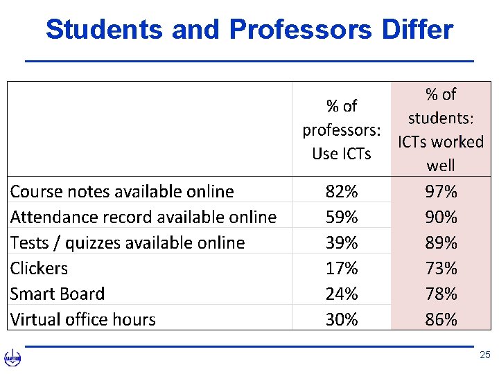Students and Professors Differ 25 