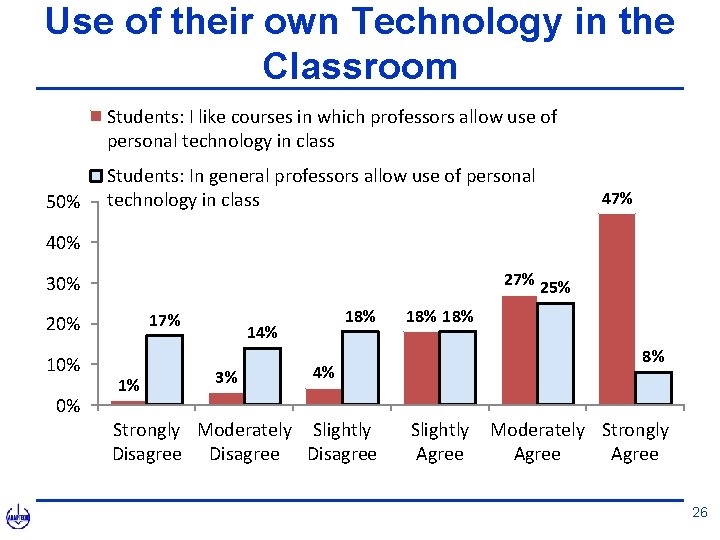 Use of their own Technology in the Classroom Students: I like courses in which