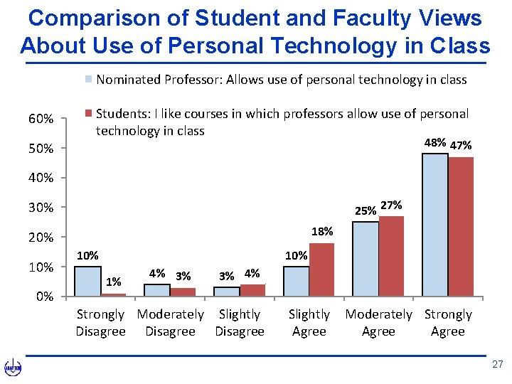 Comparison of Student and Faculty Views About Use of Personal Technology in Class Nominated