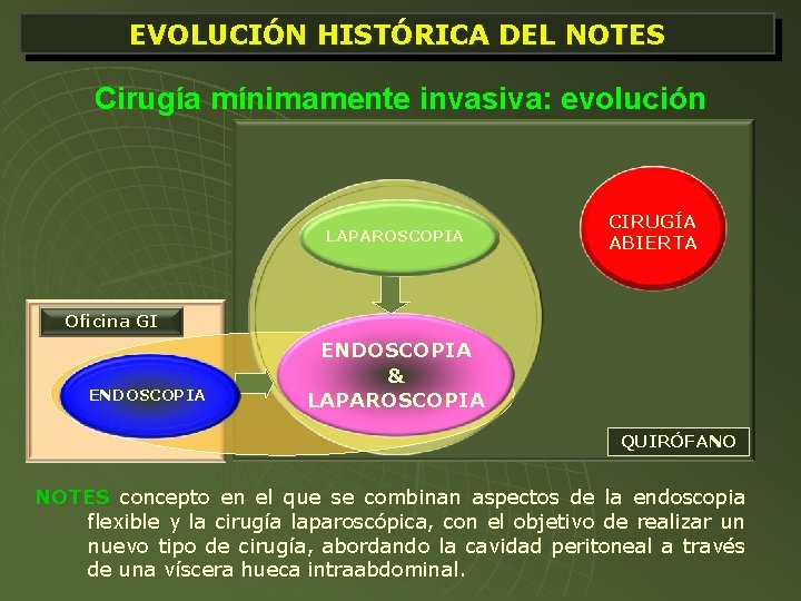 EVOLUCIÓN HISTÓRICA DEL NOTES Cirugía mínimamente invasiva: evolución LAPAROSCOPIA CIRUGÍA ABIERTA Oficina GI ENDOSCOPIA