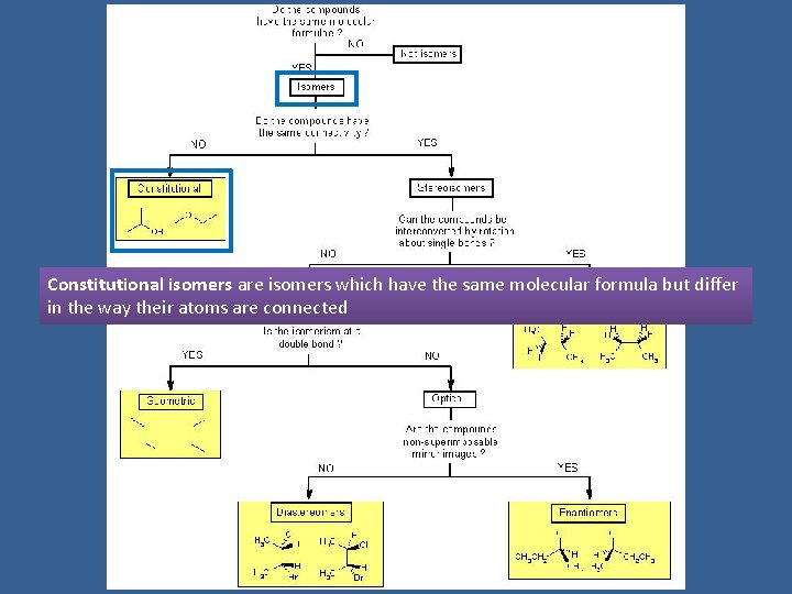 Constitutional isomers are isomers which have the same molecular formula but differ in the