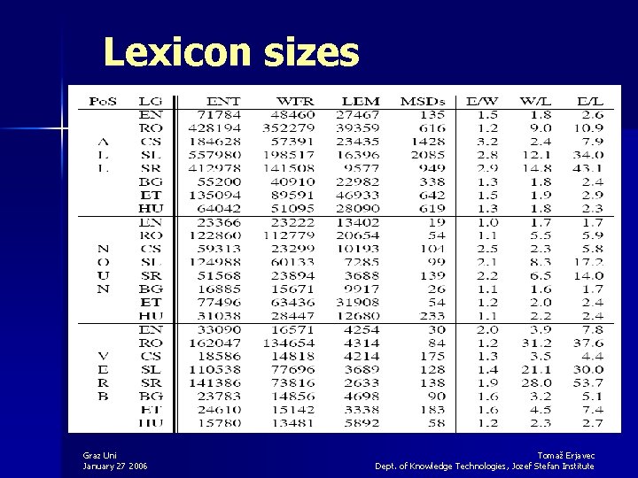 Lexicon sizes Graz Uni January 27 2006 Tomaž Erjavec Dept. of Knowledge Technologies, Jozef