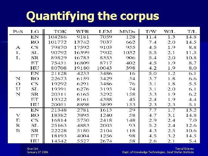 Quantifying the corpus Graz Uni January 27 2006 Tomaž Erjavec Dept. of Knowledge Technologies,