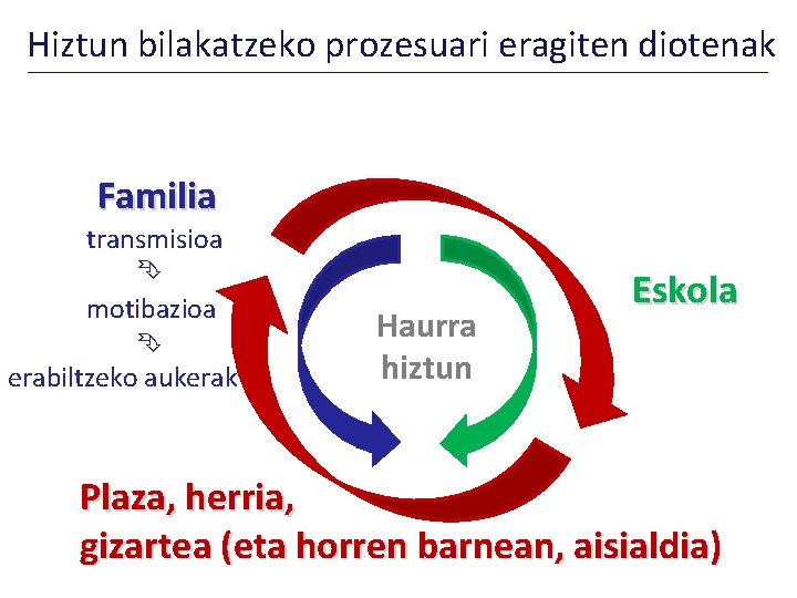 Hiztun bilakatzeko prozesuari eragiten diotenak Familia transmisioa motibazioa erabiltzeko aukerak Haurra hiztun Eskola Plaza,