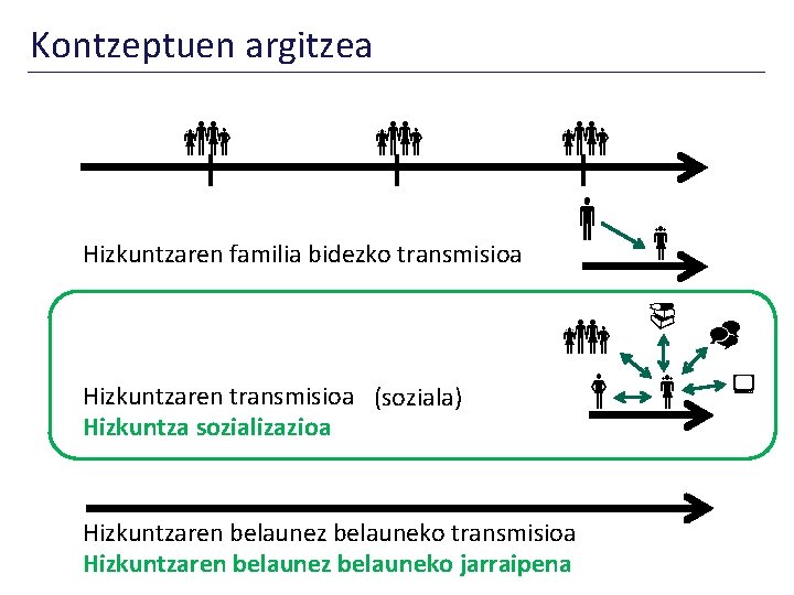 Kontzeptuen argitzea Hizkuntzaren familia bidezko transmisioa Hizkuntzaren transmisioa (soziala) Hizkuntza sozializazioa Hizkuntzaren belaunez belauneko