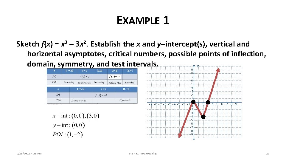 EXAMPLE 1 Sketch f(x) = x 3 – 3 x 2. Establish the x EXAMPLE 1 Sketch f(x) = x 3 – 3 x 2. Establish the x