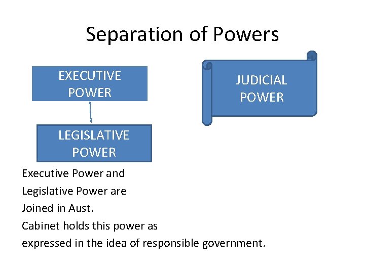 Separation of Powers EXECUTIVE POWER JUDICIAL POWER LEGISLATIVE POWER Executive Power and Legislative Power