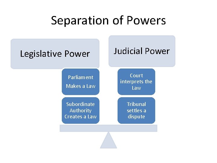 Separation of Powers Legislative Power Judicial Power Parliament Makes a Law Court interprets the