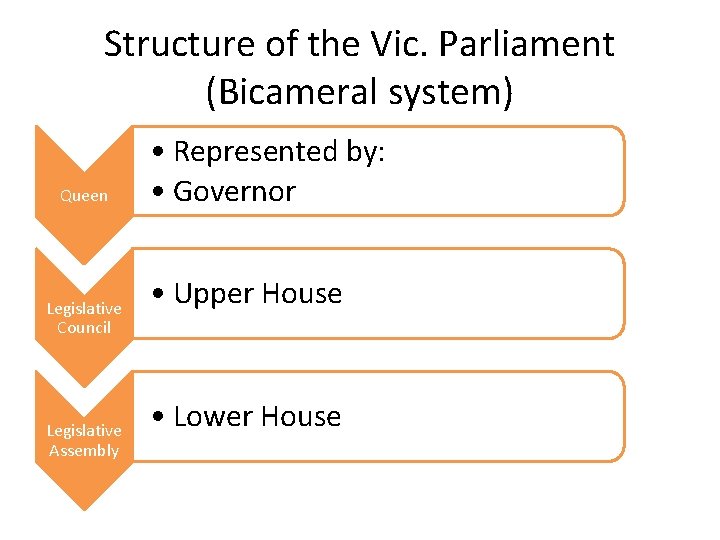Structure of the Vic. Parliament (Bicameral system) Queen Legislative Council Legislative Assembly • Represented