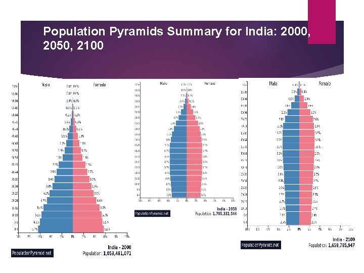 Population Pyramids Summary for India: 2000, 2050, 2100 