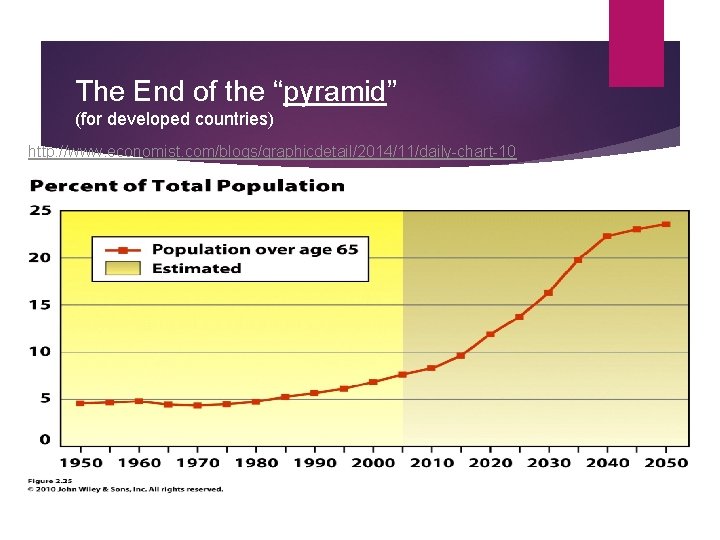 The End of the “pyramid” (for developed countries) http: //www. economist. com/blogs/graphicdetail/2014/11/daily-chart-10 