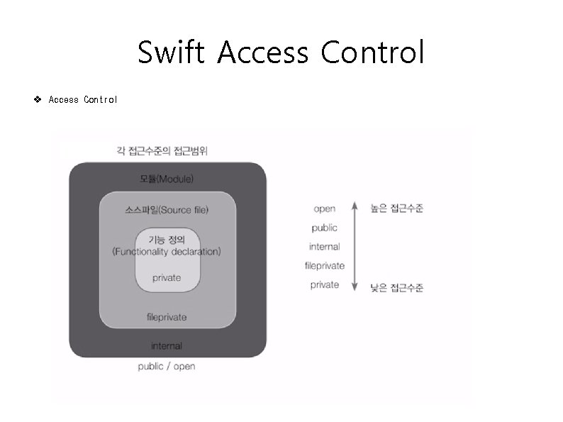 Swift Access Control v Access Control 57 