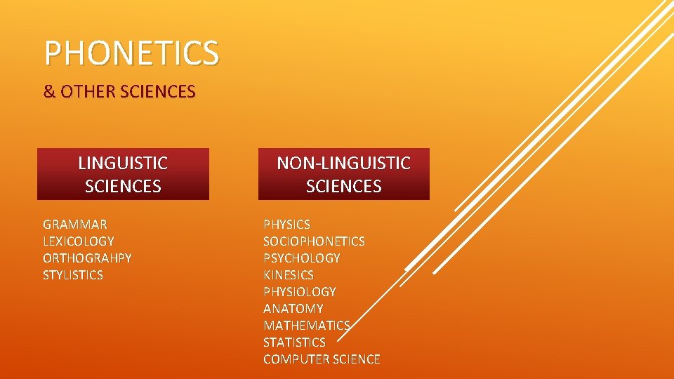 PHONETICS & OTHER SCIENCES LINGUISTIC SCIENCES GRAMMAR LEXICOLOGY ORTHOGRAHPY STYLISTICS NON-LINGUISTIC SCIENCES PHYSICS SOCIOPHONETICS