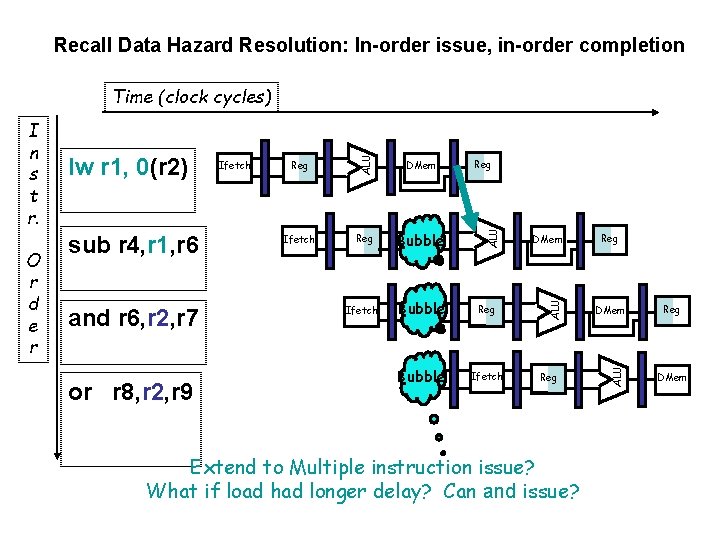Instruction Level Parallelism and Dynamic Execution Recall from